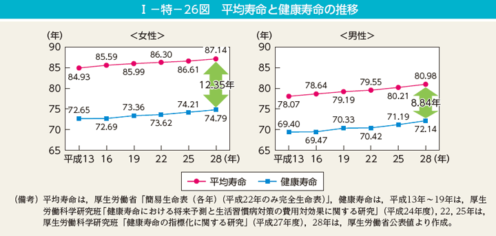 I－特－26図　平均寿命と健康寿命の推移