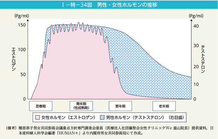 I－特－34図　男性・女性ホルモンの推移