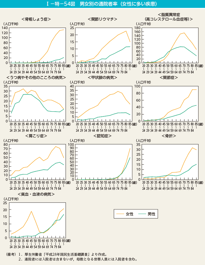 I－特－54図　男女別の通院者率（女性に多い疾患）