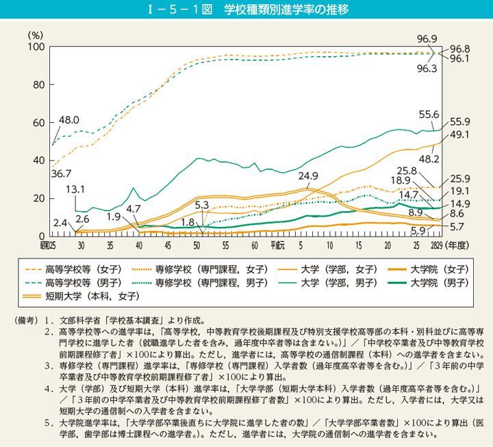 I－5－1図　学校種類別進学率の推移