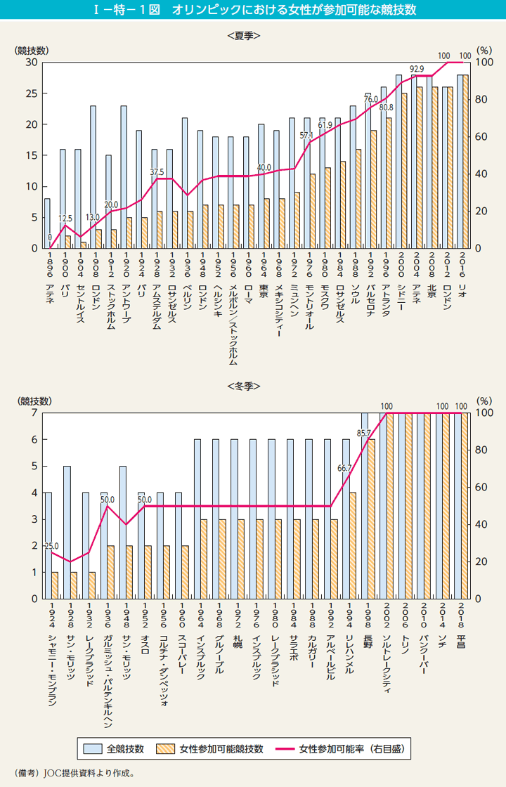 I－特－1図　オリンピックにおける女性が参加可能な競技数