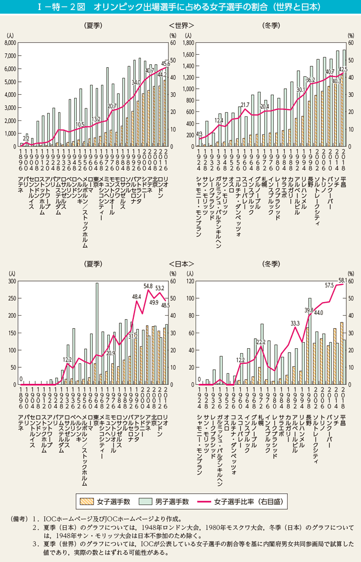 I－特－2図　オリンピック出場選手に占める女子選手の割合（世界と日本）