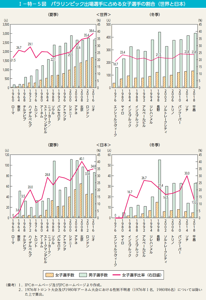 第5図　パラリンピック出場選手に占める女子選手の割合（世界と日本）