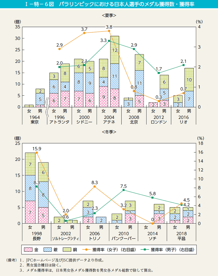 第6図　パラリンピックにおける日本人選手のメダル獲得数・獲得率