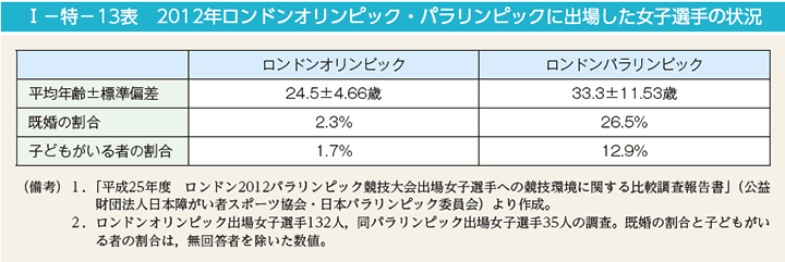 I－特－13表　2012年ロンドンオリンピック・パラリンピックに出場した女子選手の状況