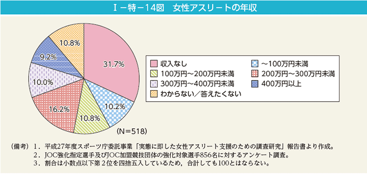 I－特－14図　女性アスリ－トの年収