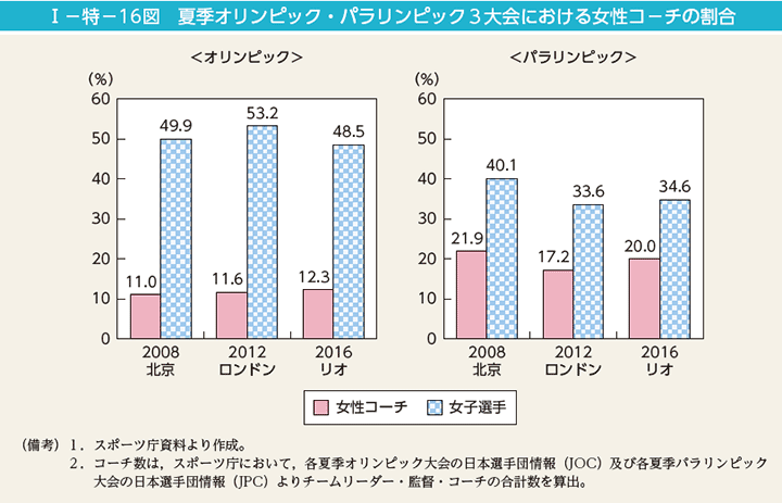 I－特－16図　夏季オリンピック・パラリンピック3大会における女性コ－チの割合