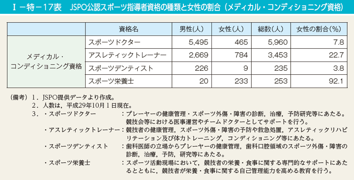 I－特－17表　JSPO公認スポーツ指導者資格の種類と女性の割合（メディカル・コンディショニング資格）