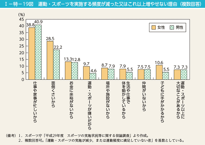 第19図　運動・スポ－ツを実施する頻度が減った又はこれ以上増やせない理由（複数回答）