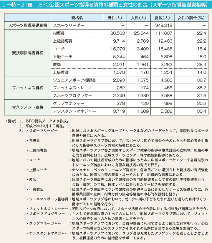 I－特－21表　JSPO公認スポーツ指導者資格の種類と女性の割合（スポーツ指導基礎資格等）