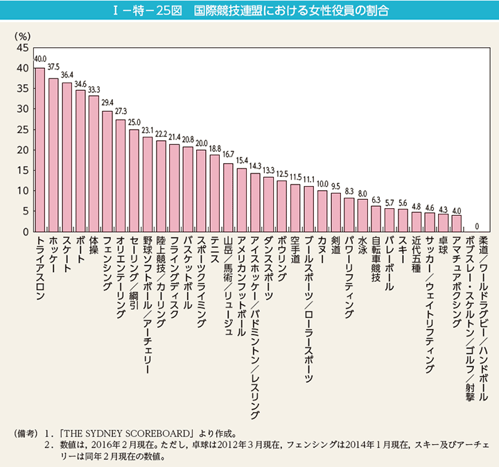 I－特－25図　国際競技連盟における女性役員の割合