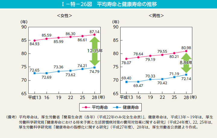 I－特－26図　平均寿命と健康寿命の推移