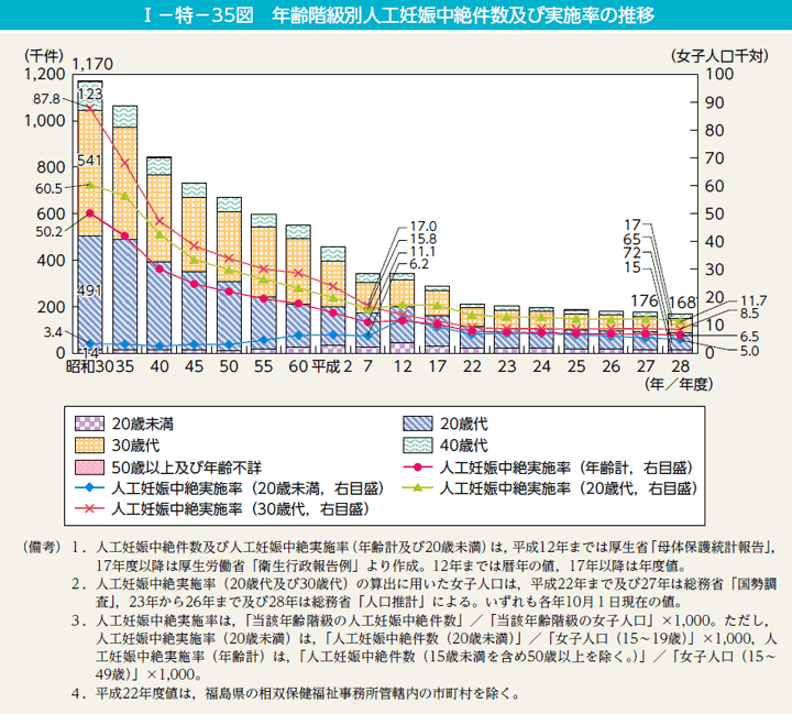 第35図　年齢階級別人工妊娠中絶件数及び実施率の推移