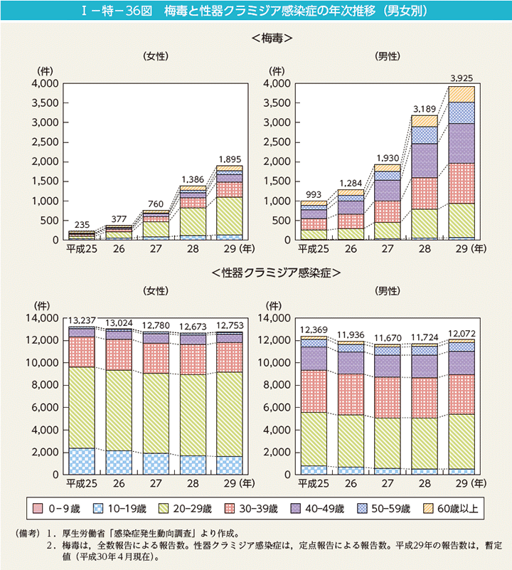 第36図　梅毒と性器クラミジア感染症の年次推移（男女別）