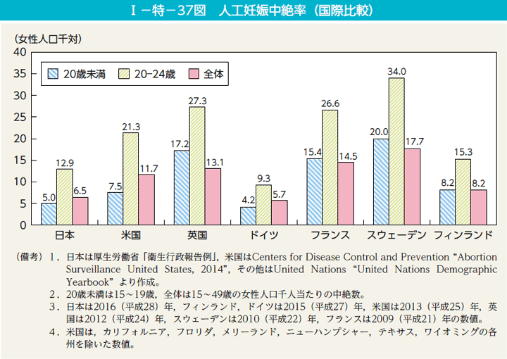 第37図　人工妊娠中絶率（国際比較）