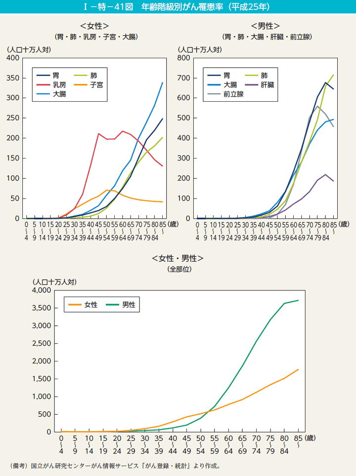 第41図　年齢階級別がん罹患率（平成25年）