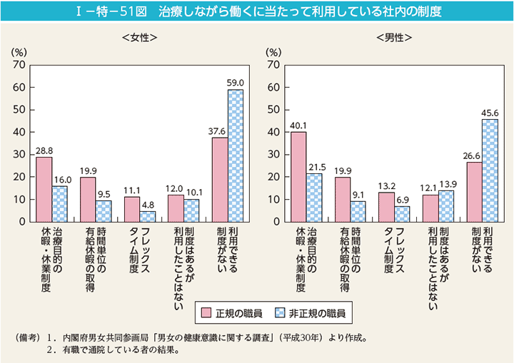 I－特－51図　治療しながら働くに当たって利用している社内の制度