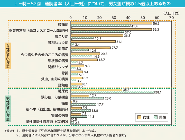 I－特－52図　通院者率（人口千対）について，男女差が概ね1.5倍以上あるもの