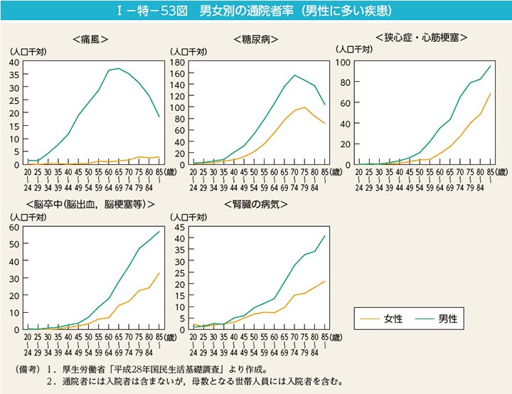 第53図　男女別の通院者率（男性に多い疾患）