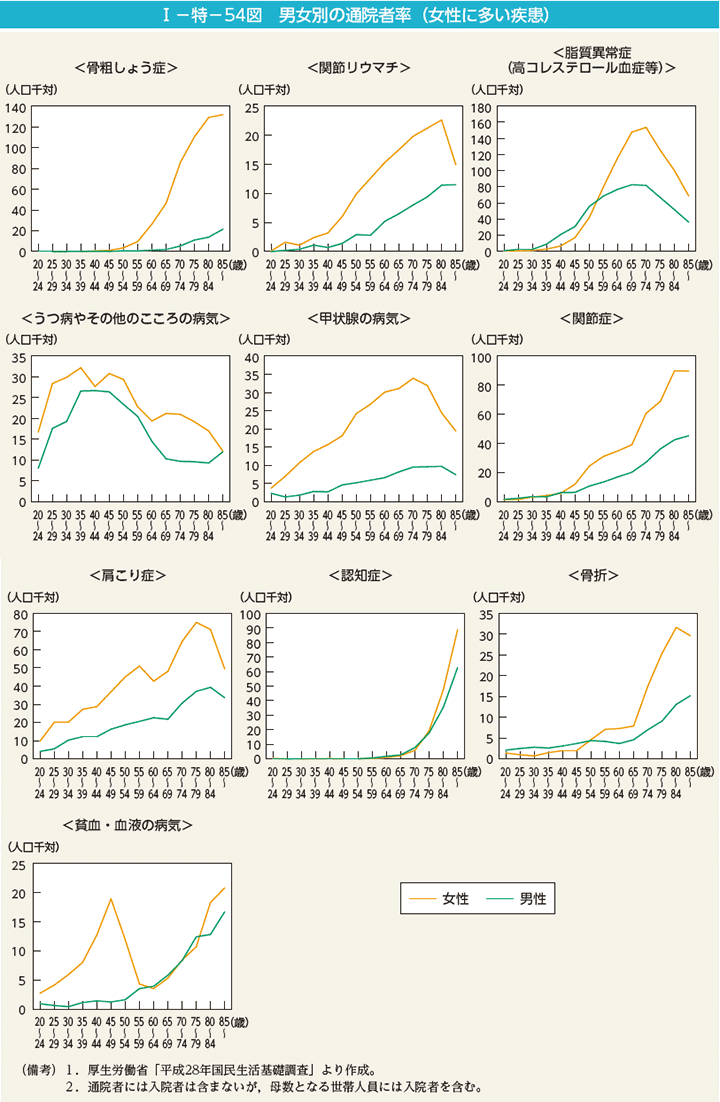 I－特－54図　男女別の通院者率（女性に多い疾患）