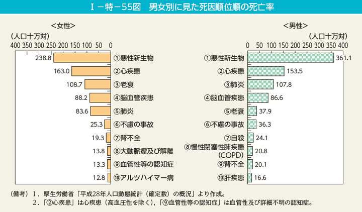 I－特－55図　男女別に見た死因順位順の死亡率