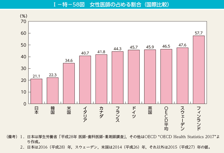 第58図　女性医師の占める割合（国際比較）