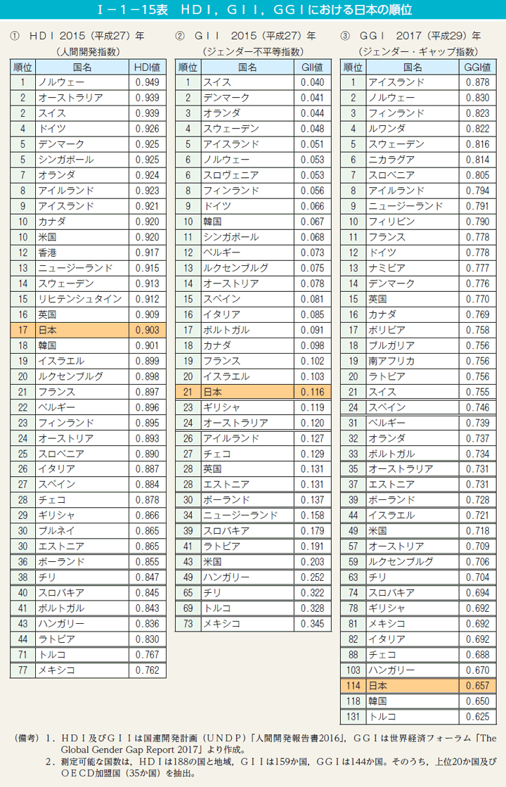 I－1－15表　HDI，GII，GGIにおける日本の順位