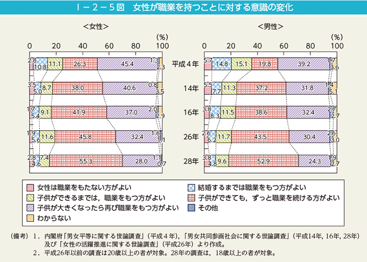 第5図　女性が職業を持つことに対する意識の変化