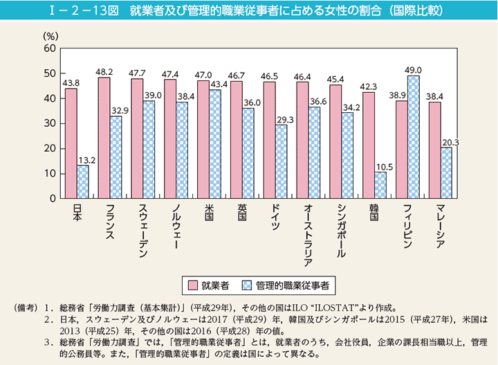 I－2－13図　就業者及び管理的職業従事者に占める女性の割合（国際比較）