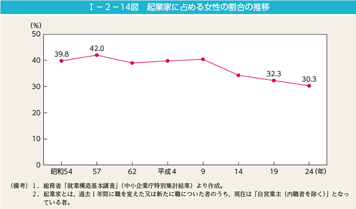 I－2－14図　起業家に占める女性の割合の推移