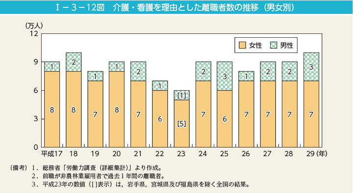 第12図　介護・看護を理由とした離職者数の推移（男女別）