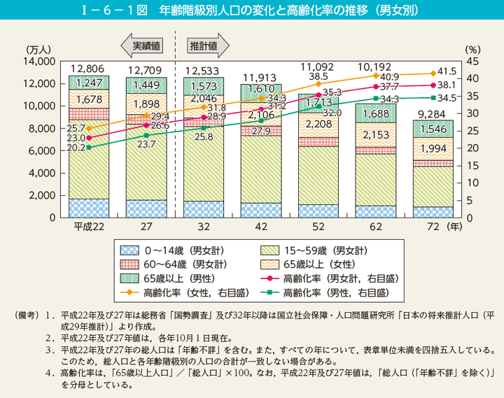 第1図　年齢階級別人口の変化と高齢化率の推移（男女別）