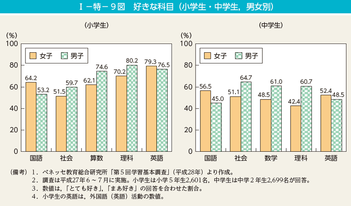 I－特－9図　好きな科目（小学生・中学生，男女別）