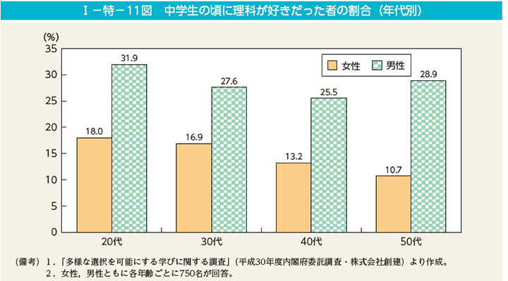 I－特－11図　中学生の頃に理科が好きだった者の割合（年代別）