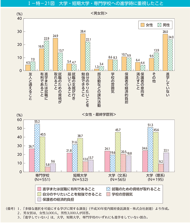 第21図　大学・短期大学・専門学校への進学時に重視したこと