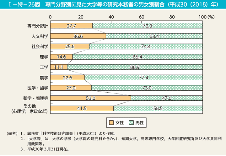 I－特－26図　専門分野別に見た大学等の研究本務者の男女別割合（平成30（2018）年）