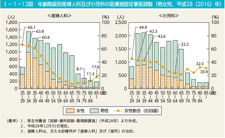 第12図　年齢階級別産婦人科及び小児科の医療施設従事医師数（男女別，平成28（2016）年）