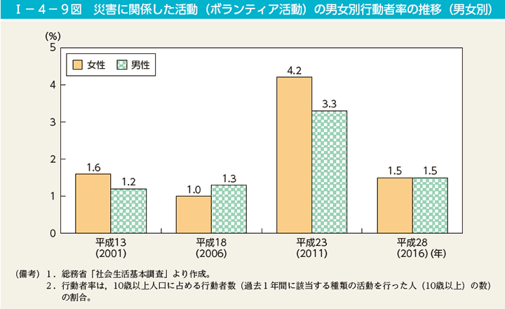 第9図　災害に関係した活動（ボランティア活動）の男女別行動者率の推移（男女別）