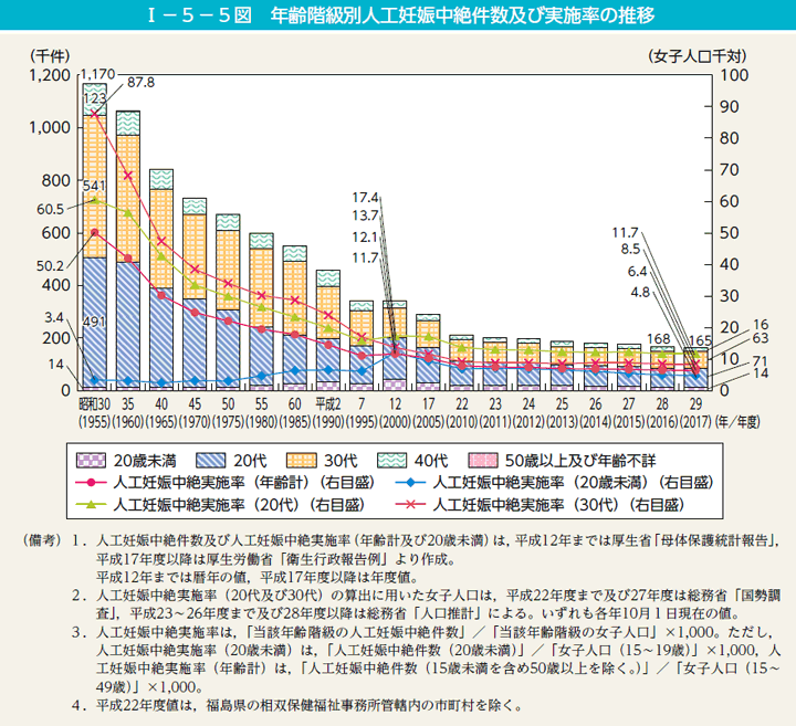 第5図　年齢階級別人工妊娠中絶件数及び実施率の推移