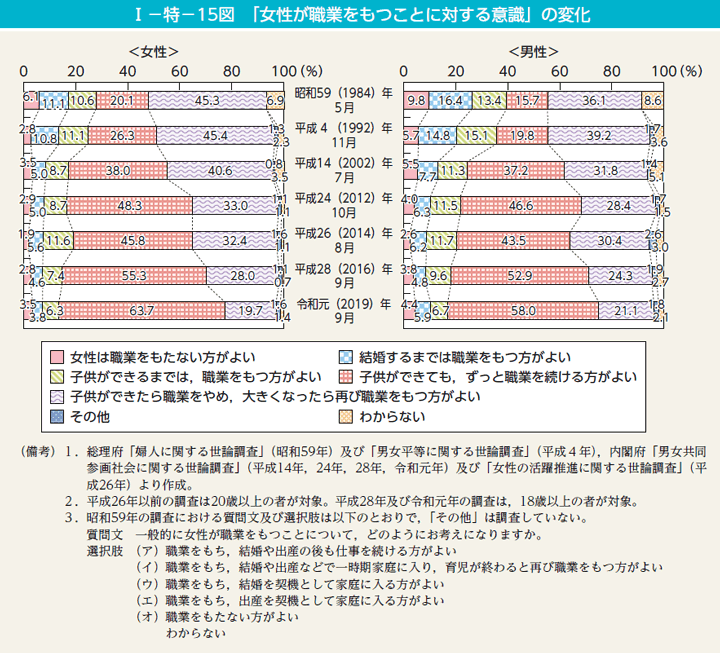 I－特－15図　「女性が職業をもつことに対する意識」の変化