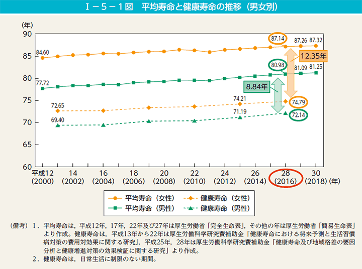 第1図　平均寿命と健康寿命の推移（男女別）