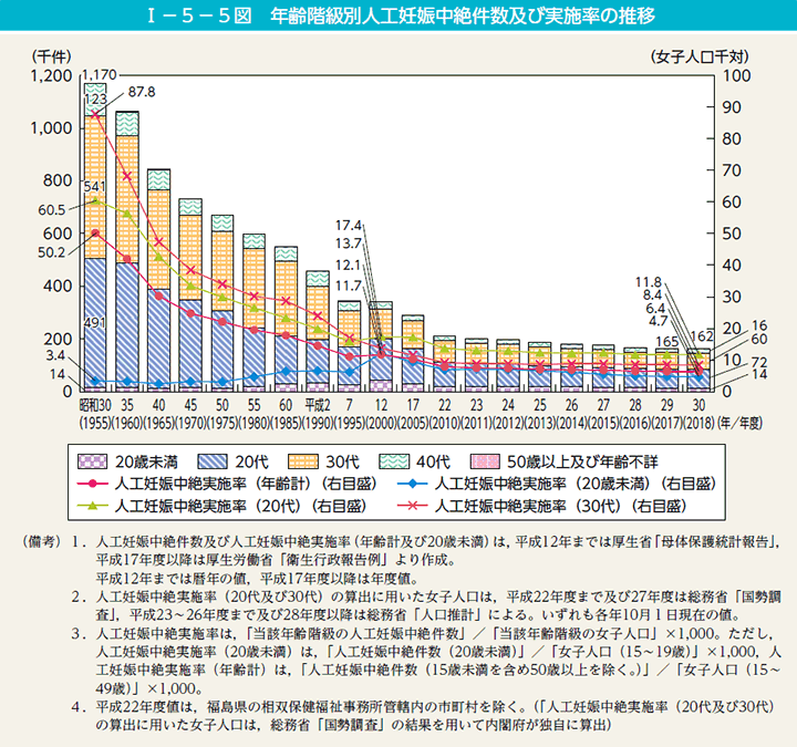 第5図　年齢階級別人工妊娠中絶件数及び実施率の推移