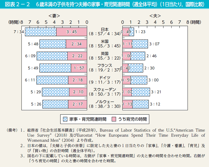 コラム1　図表2－2　6歳未満の子供を持つ夫婦の家事・育児関連時間（週全体平均）（1日当たり，国際比較）