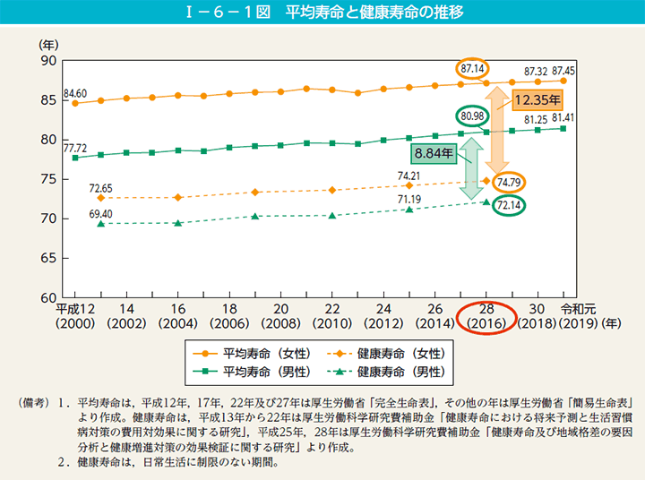 I－6－1図　平均寿命と健康寿命の推移