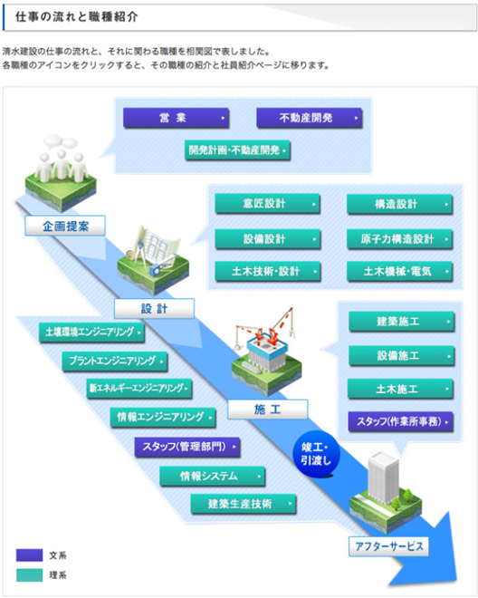 仕事の流れと職種紹介