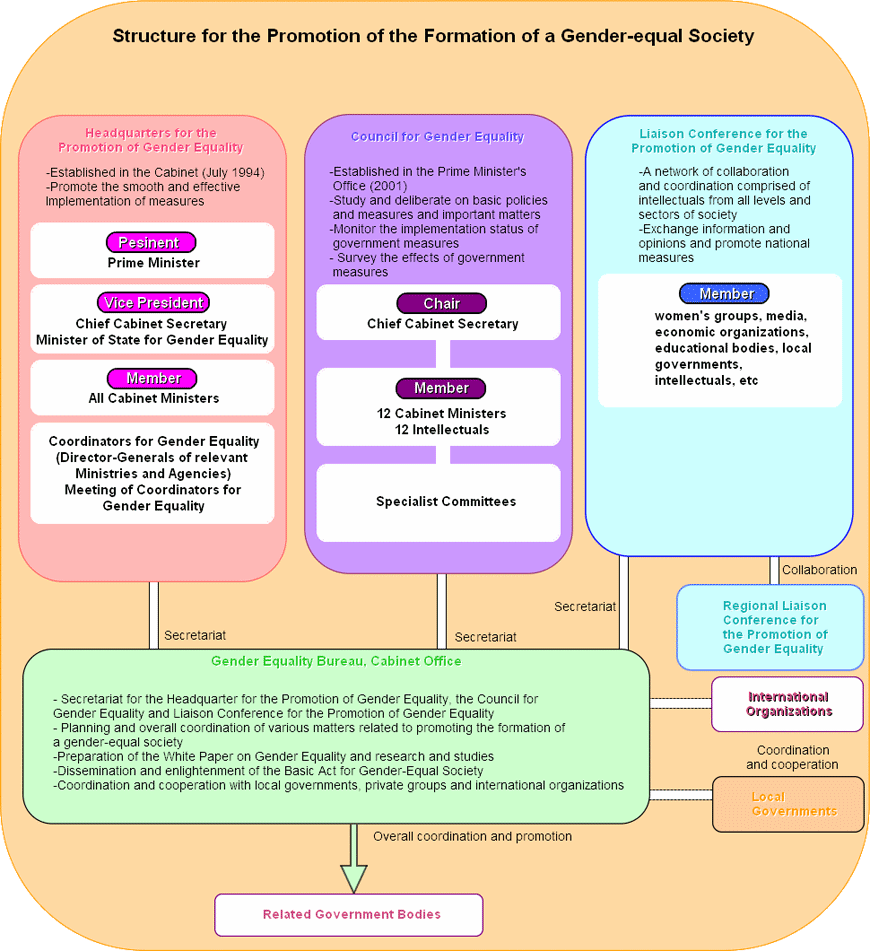 Structure for the Promotin of the Formation of a Gender-equal Society