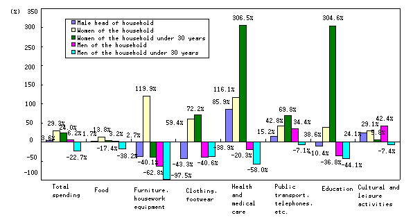 Figure 16: Real rate of increase of spending money expenditure by sex
