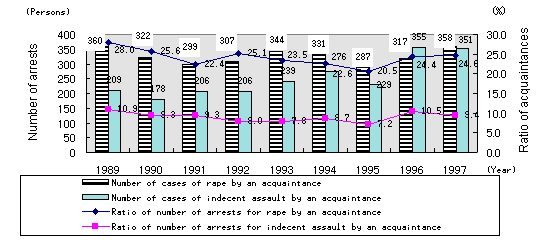 Figure 18: Number of cases of rape and indecent assault by acquaintances
