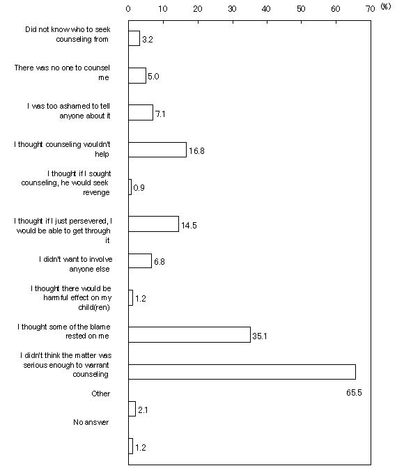 Figure 22: Reasons for not seeking counseling regarding violence used by husband or partner (Multiple responses accepted)