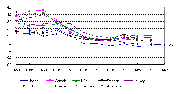 Figure 23: Total fertility rates by country